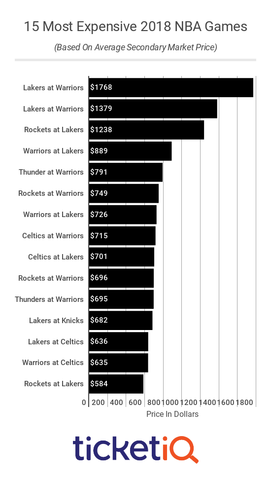 Most Expensive NBA Games 2018-19