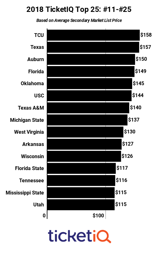 TicketIQ College Football Top 25