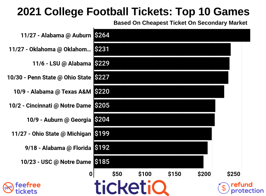 How To Find The Cheapest 2022 College Football Tickets