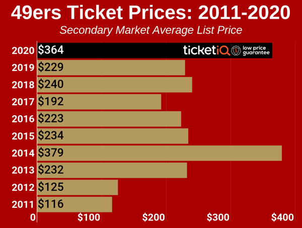 How To Find The Cheapest San Francisco 49ers Tickets Face Value Options