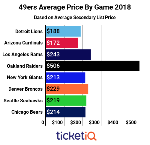 Season Tickets 49ers Price Season Tickets 49ers Price