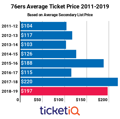 2011-2019 76ers Ticket Prices