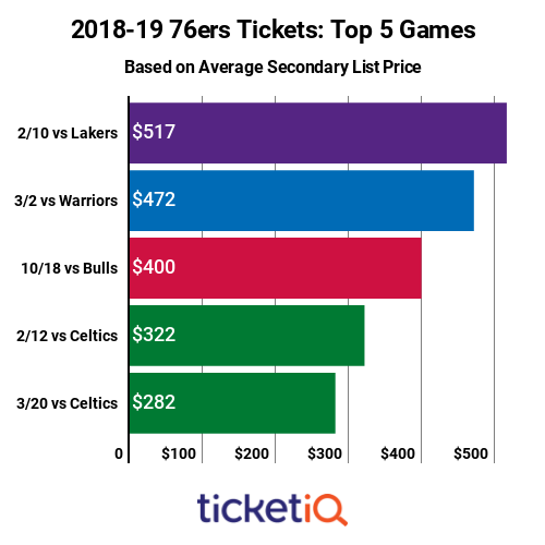 How To Find The Cheapest Philadelphia 76ers Tickets At Wells Fargo Center