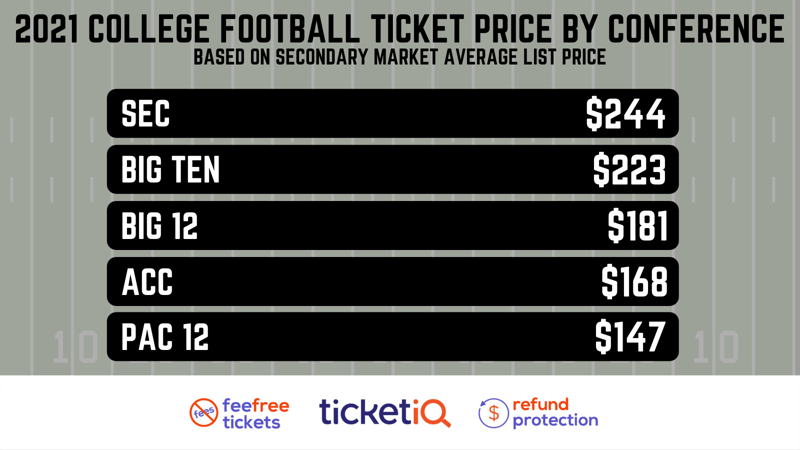 How To Find The Cheapest 22 College Football Tickets