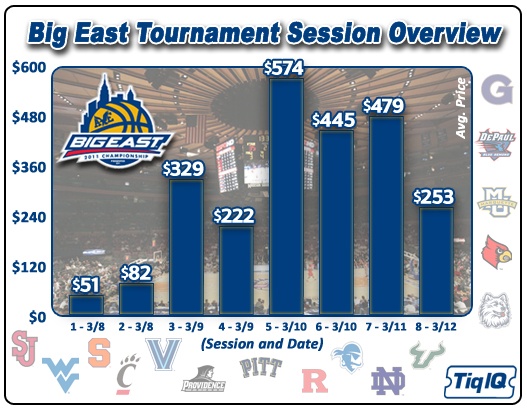 BigEastTourny