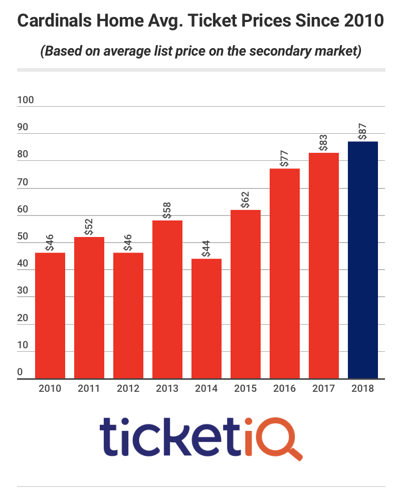 Cardinals Tickets Averaging $87 Per Seat On Secondary Market For 2018 Season