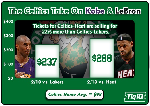 CelticsLeBronKobe