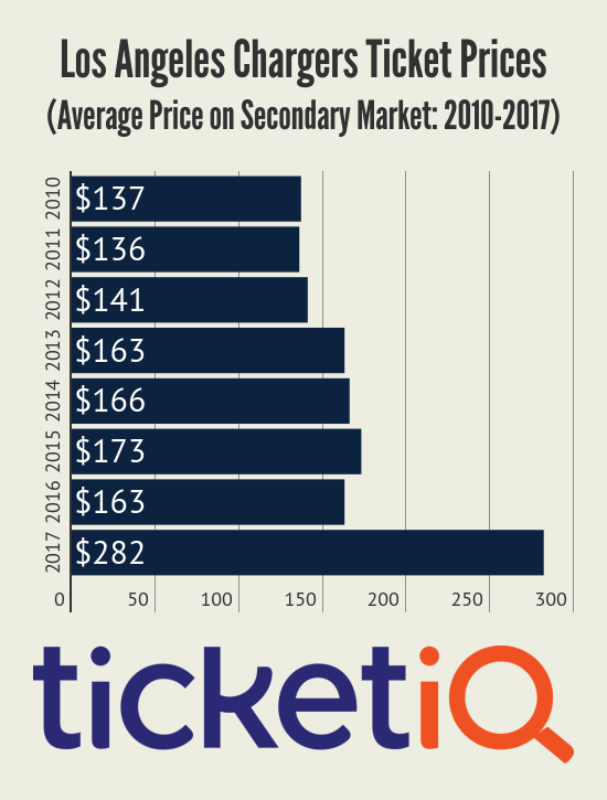 Prices For Los Angeles Chargers Tickets Are Highest On Secondary Market