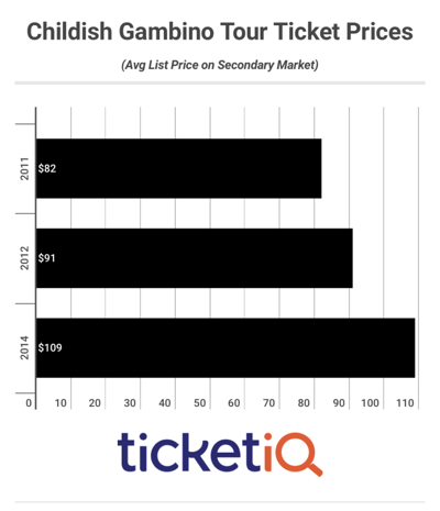 Childish Gambino Tickets