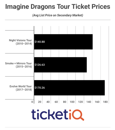 Imagine Dragons Evolve Tour