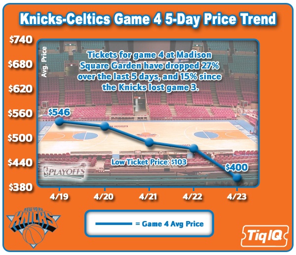 Knicks Game 4 Trend