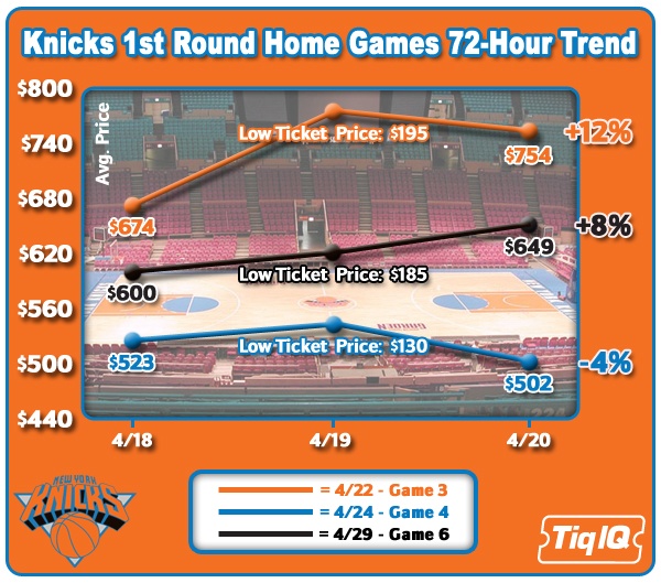 Knicks HG Trends