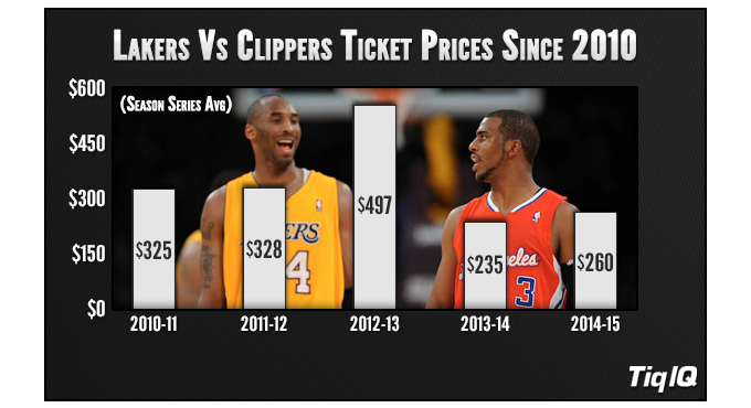 Lakers_Clippers_Prices