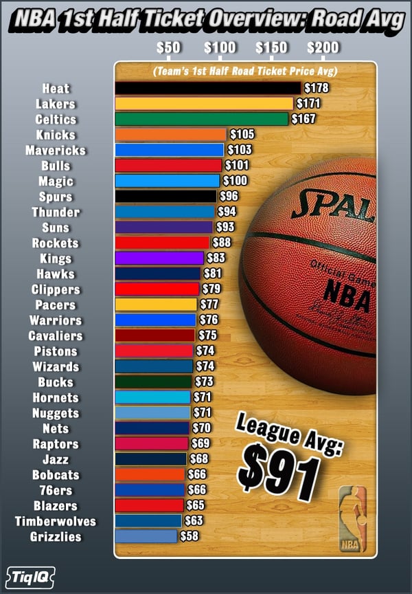NBA1sthalfroad