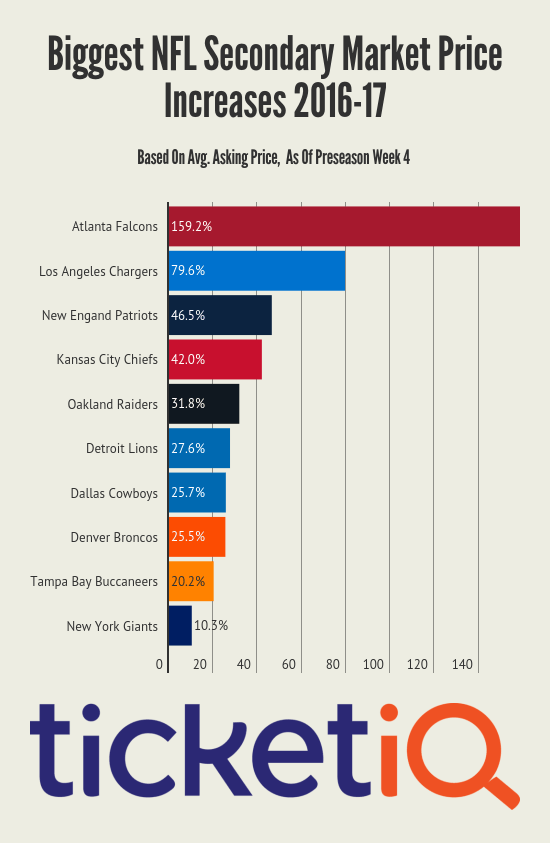 2017 Cowboys tickets are 4th highest in NFL at AT&T Stadium 2017 Cowboys tickets are 4th highest in NFL at AT&T Stadium