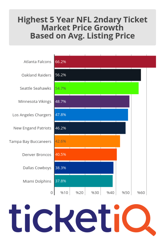 NFL_5_Year_Growth