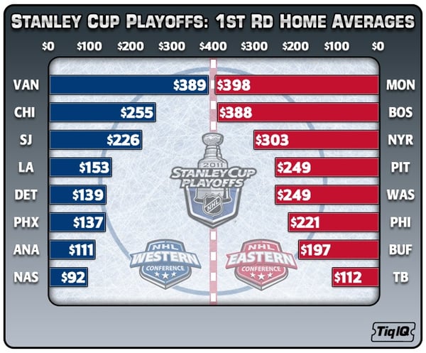 NHL PLAYOFFS 1st RD