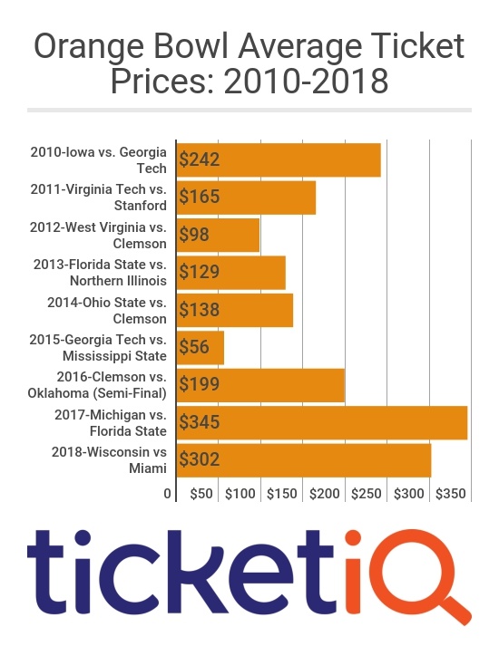 Orange_Bowl_Prices