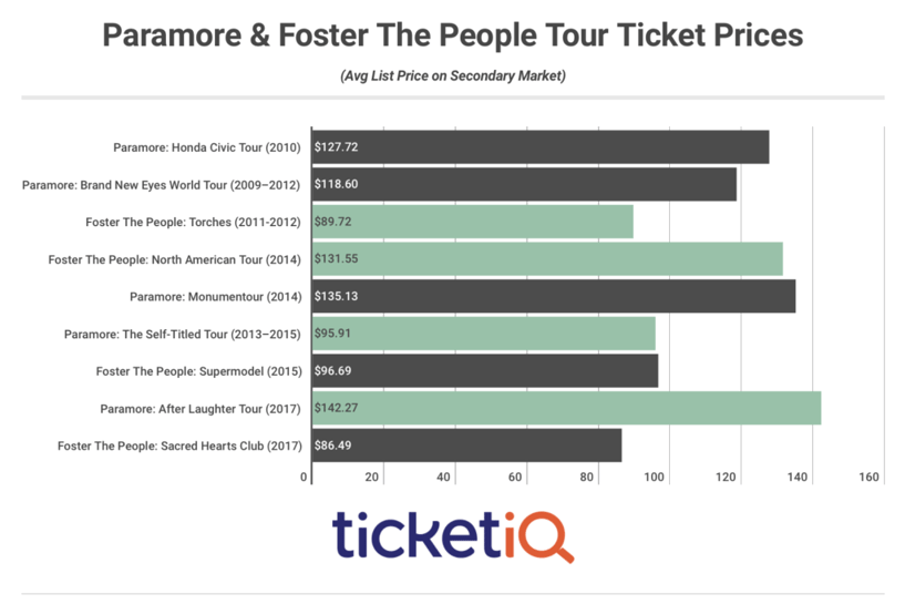 Paramore Foster The People Tickets