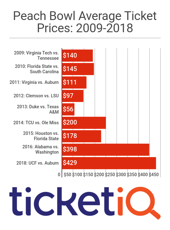 Peach_Bowl_Average_Ticket_Prices_20102018