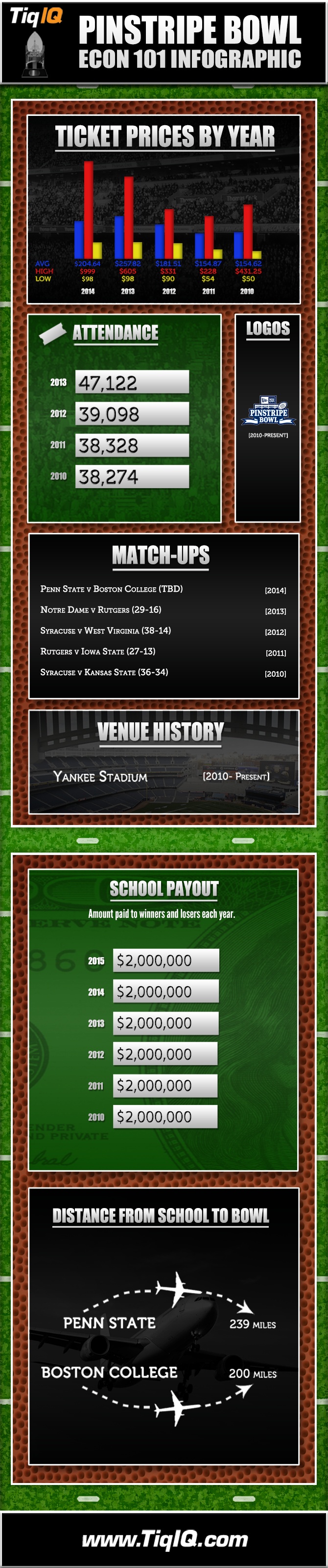 Pinstripe Bowl Tickets Are 2nd Most Expensive In 5 Years (and Infographic)