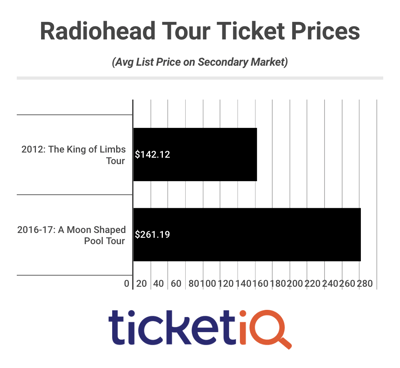 Radiohead Tour Ticket Prices