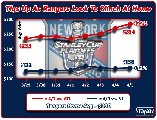 RangersClinch
