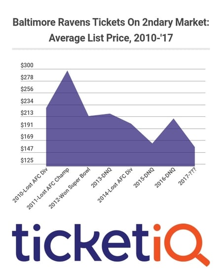 Ravens Tickets Prices 2010-2017