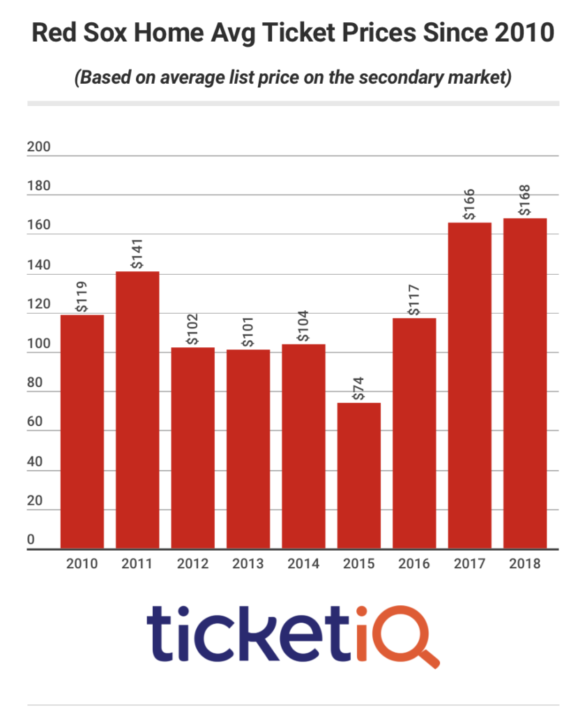 Red Sox Tickets For Opening Day Jump 21 On Secondary Market Following