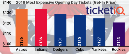 MLB Top 2018 Opening Day Tickets