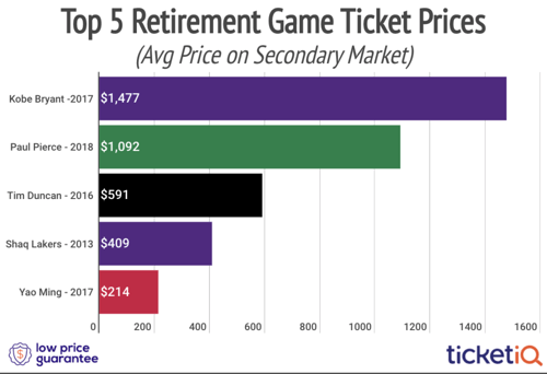 Paul Pierce Ticket Prices