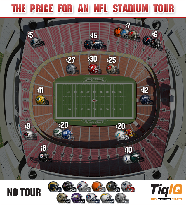 Arrowhead, Levis and AT&T Are Most Expensive NFL Stadium Tours
