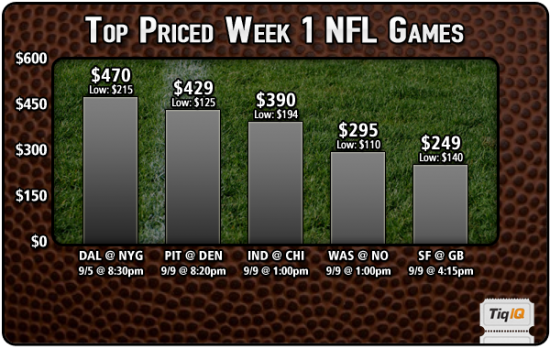 TopPricesWeek1