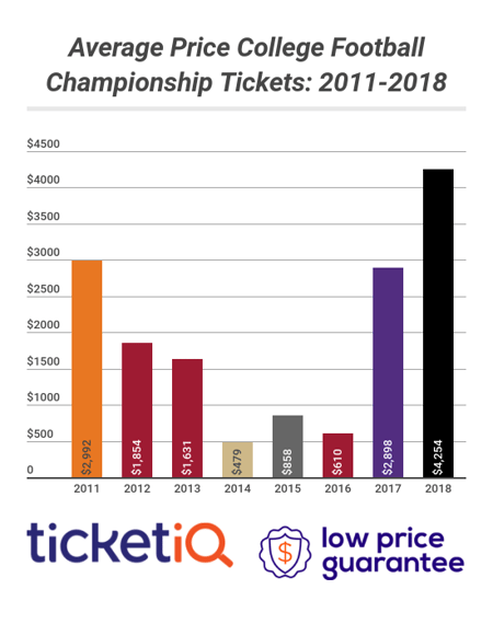 college Football national championship tickets