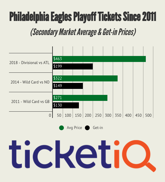 Eagles Playoff Tickets