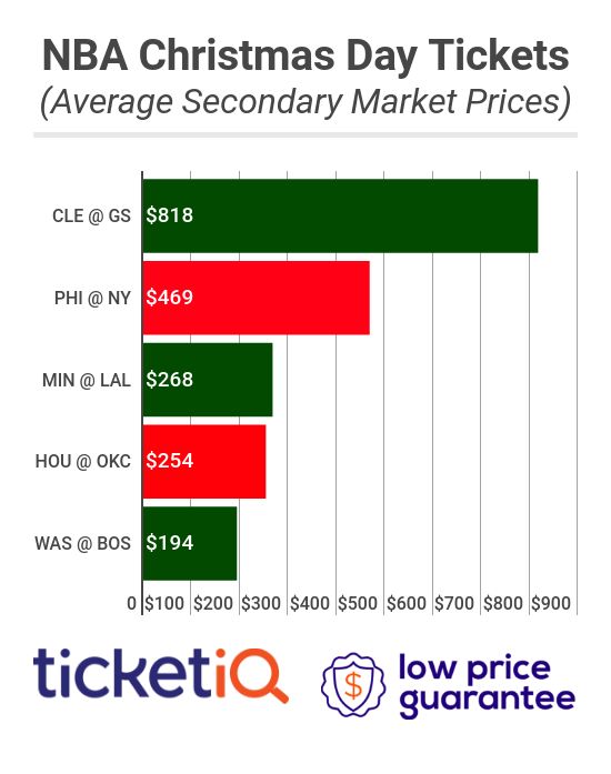 Secondary Market Prices Soar For NBA Christmas Day Game Tickets