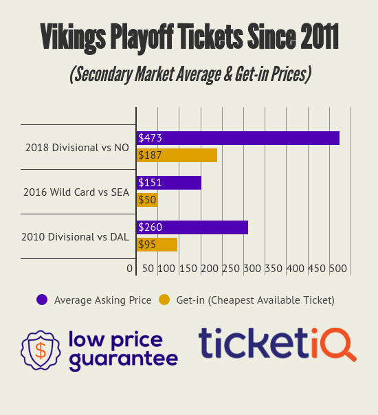 Prices For Vikings Divisional Round Tickets Jump 14 Following Saints Win