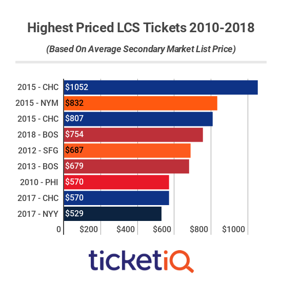 LCS Ticket Prices 2010-2018