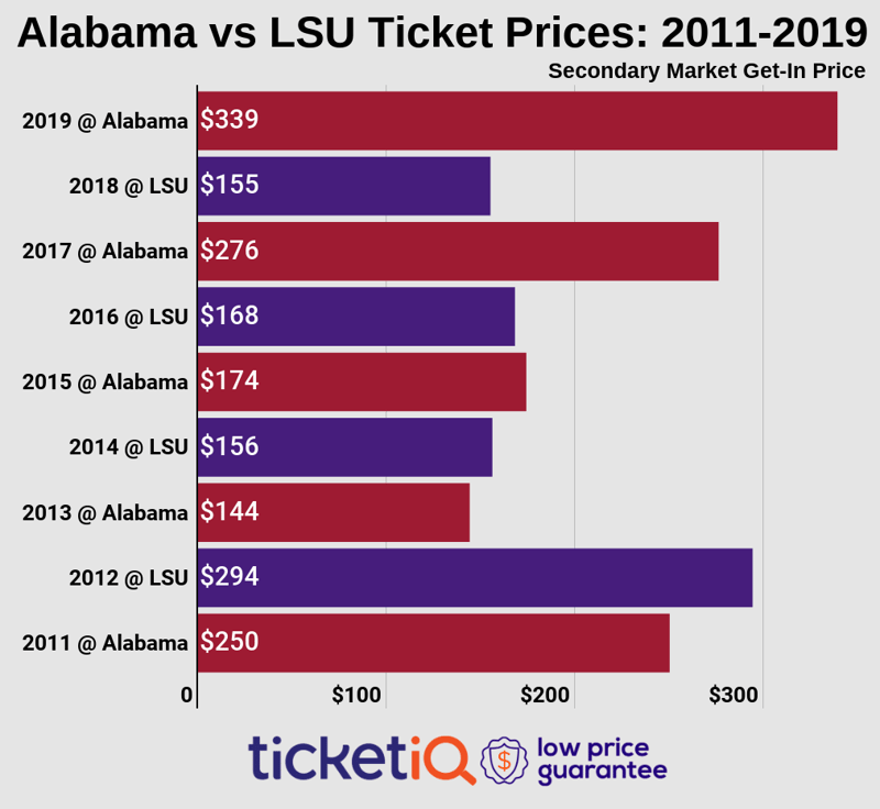 How To Find The Cheapest Alabama Vs Lsu Football Tickets