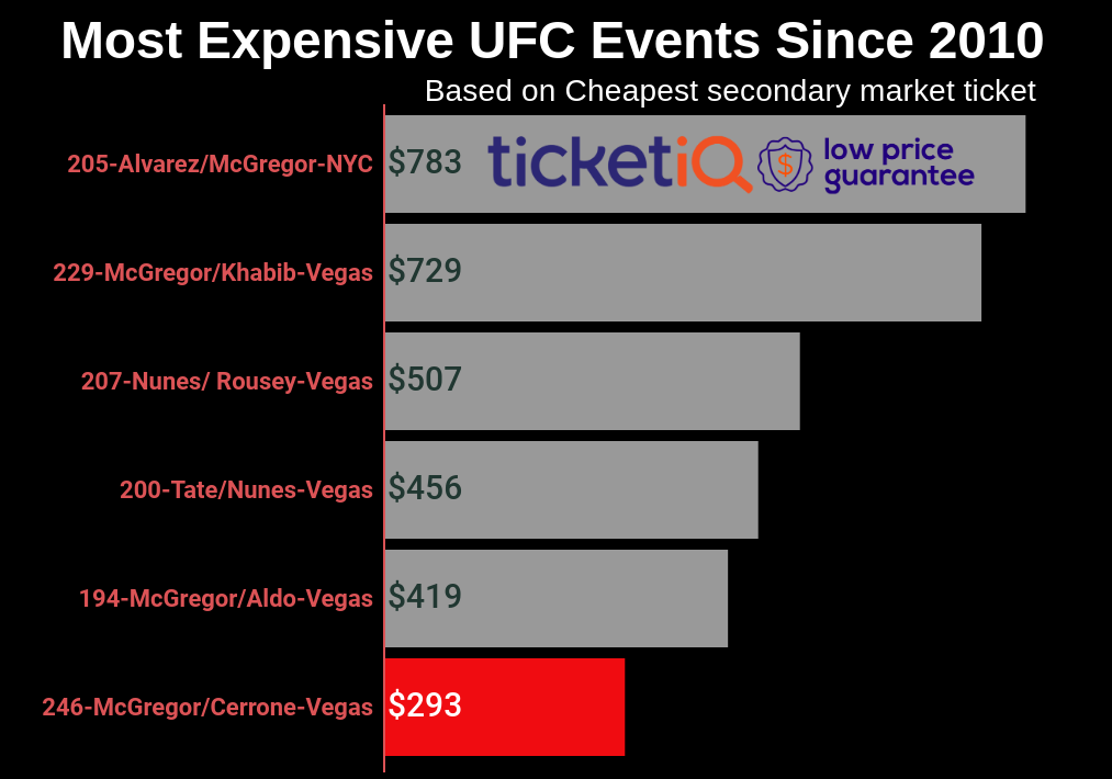 Where To Find The Cheapest UFC 246 Tickets at TMobile Arena (McGregor