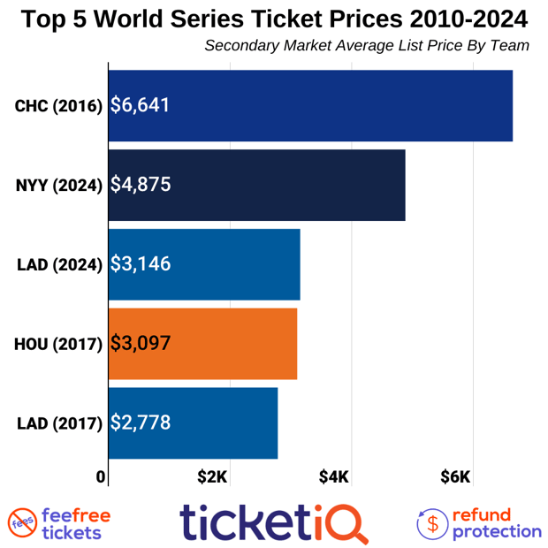 World Seires Top 5