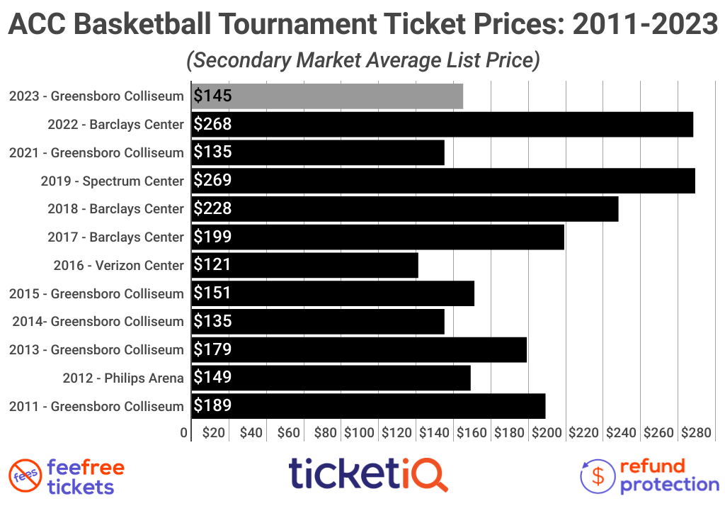 How To Find Cheap 2023 ACC Basketball Tournament Tickets + All Face