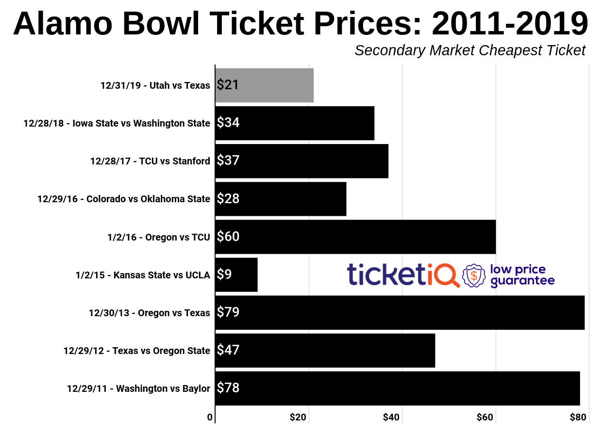 How To Find The Cheapest Alamo Bowl Tickets (Utah vs Texas)