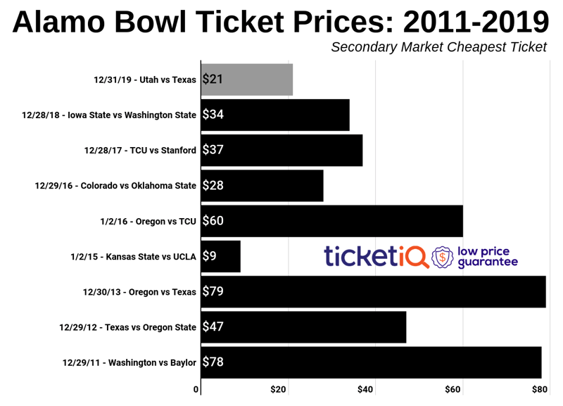 alamo-bowl-2010-2019-2