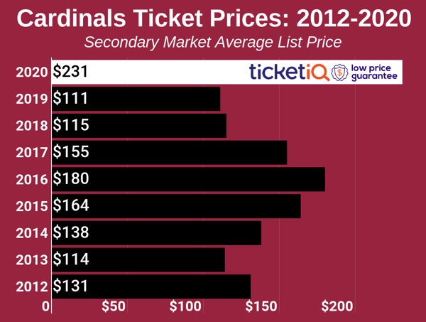 How To Find The Cheapest Arizona Cardinals Tickets + Face Value Options