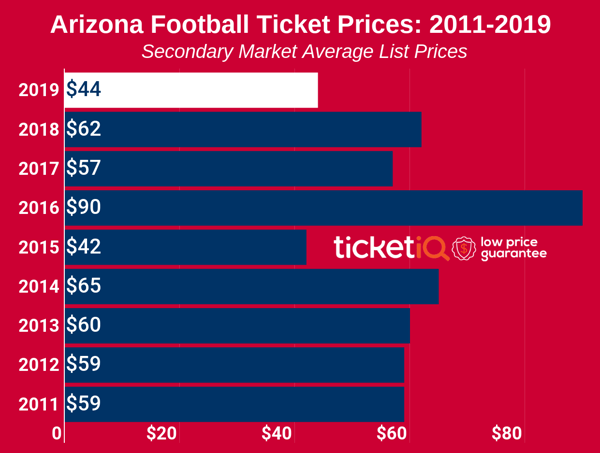 Arizona Wildcats Football Tickets - StubHub