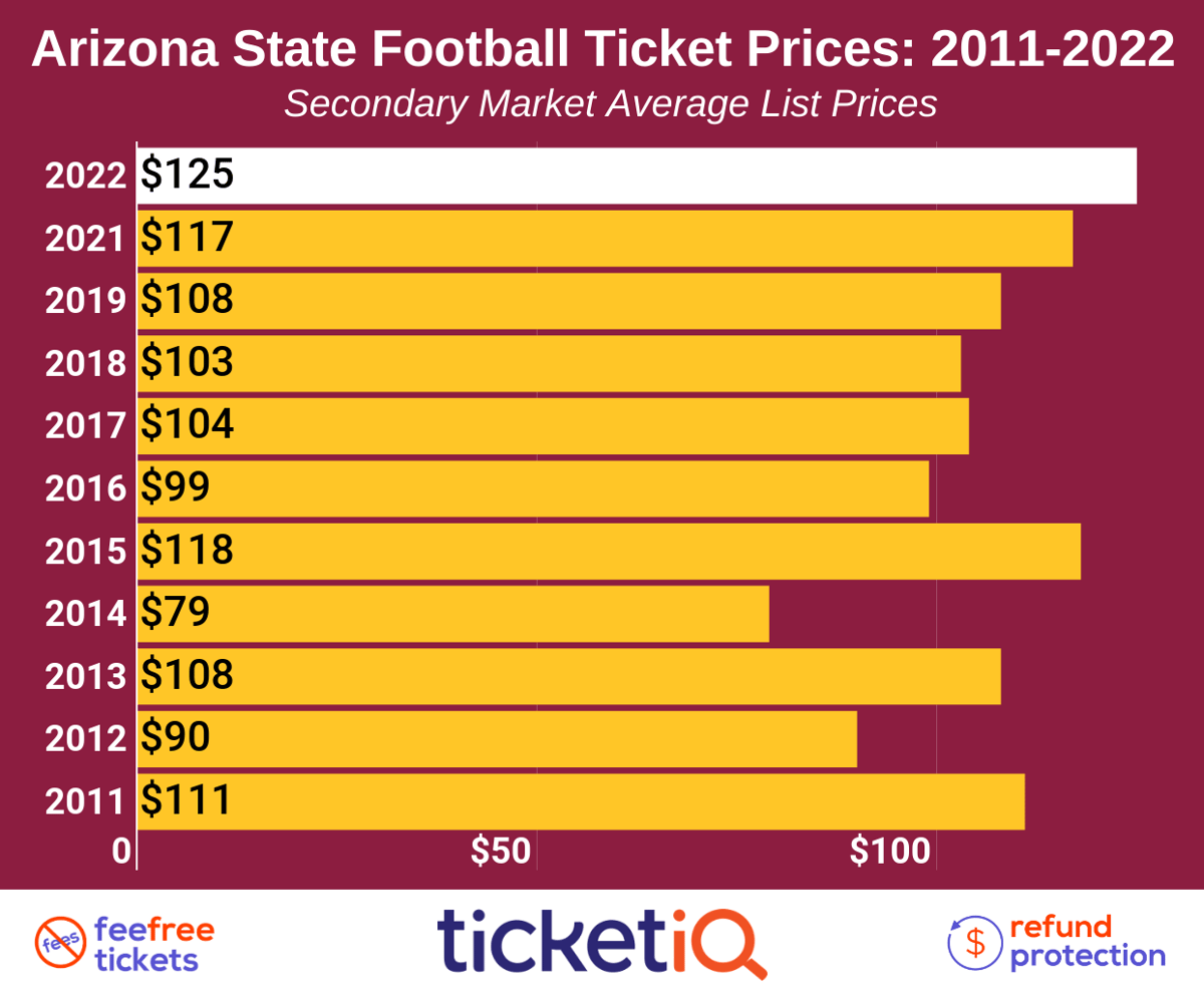 How To Find Cheap Arizona State (ASU) Football Tickets + Face Value Options