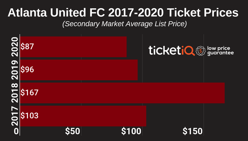Where to Find The Cheapest Atlanta United FC Tickets + Face Value Options