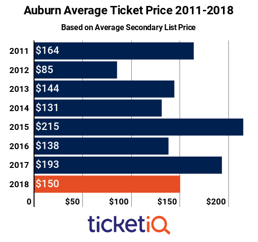 Auburn Tigers Football Tickets