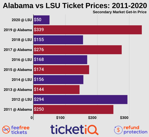 bama-vs-lsu-2011-2019